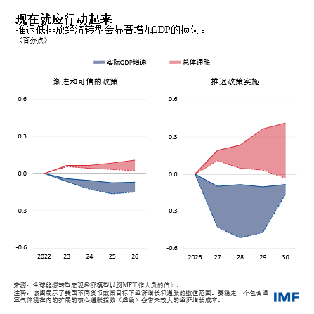 blog100522-weo3-chinese-chart3