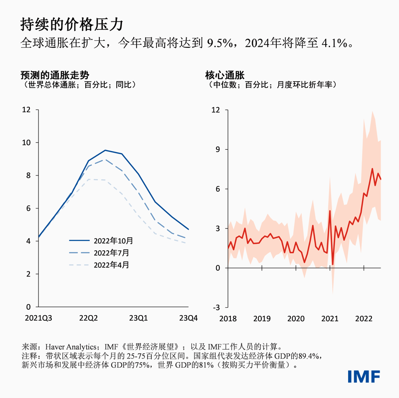 blog101122-weo-chinese-chart2