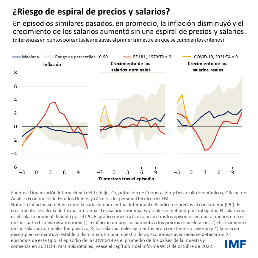 Blog: El riesgo de espiral de precios y salarios parece contenido pese a la elevada inflación - Cuadro 1