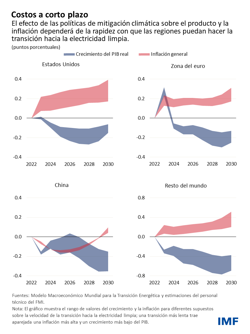 Blog: Retrasar más las políticas climáticas perjudicará el crecimiento económico - Cuadro 1