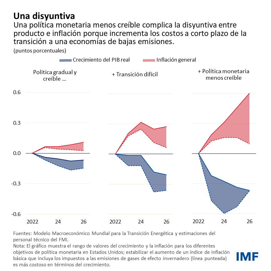 Blog: Retrasar más las políticas climáticas perjudicará el crecimiento económico - Cuadro 2