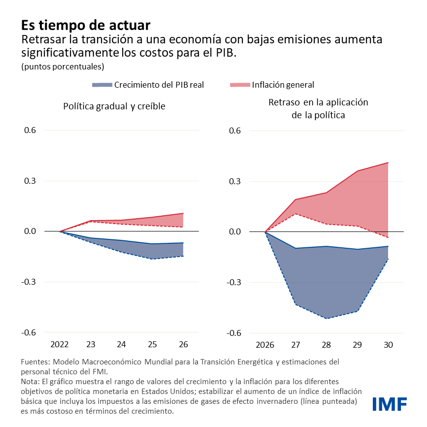 Blog: Retrasar más las políticas climáticas perjudicará el crecimiento económico - Cuadro 3