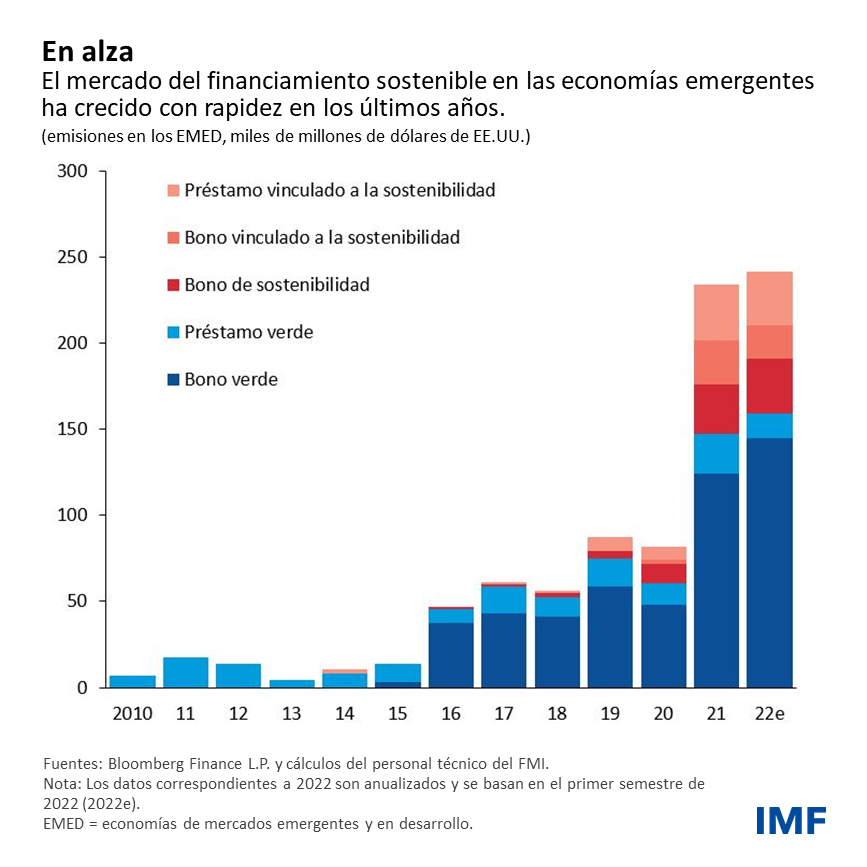 Blog: Cómo aumentar el financiamiento climático privado en las economías emergentes - Cuadro 1