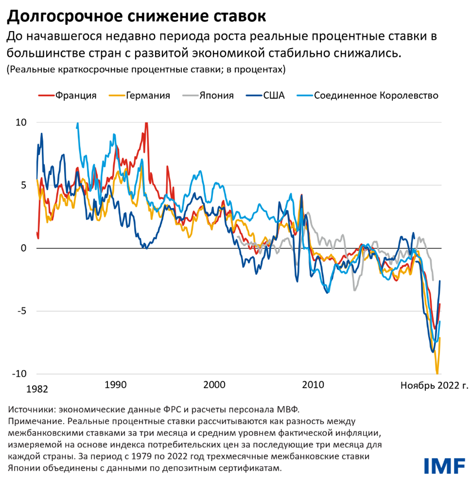 Долгосрочное снижение ставок