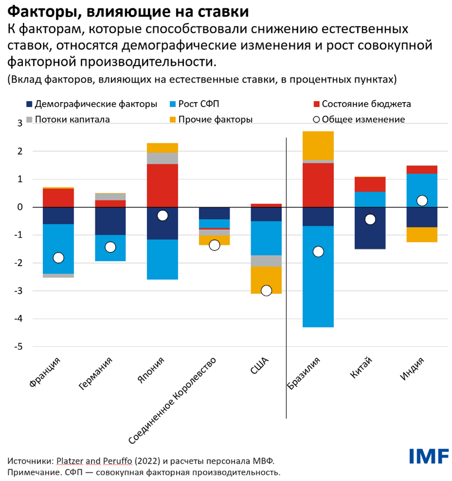 Факторы, влияющие на ставки