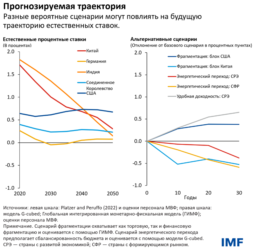 Пргнозируемая траектория 