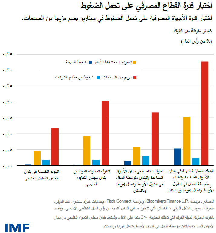 اختبار قدرة القطاع المصرفي على تحمل الضغوط