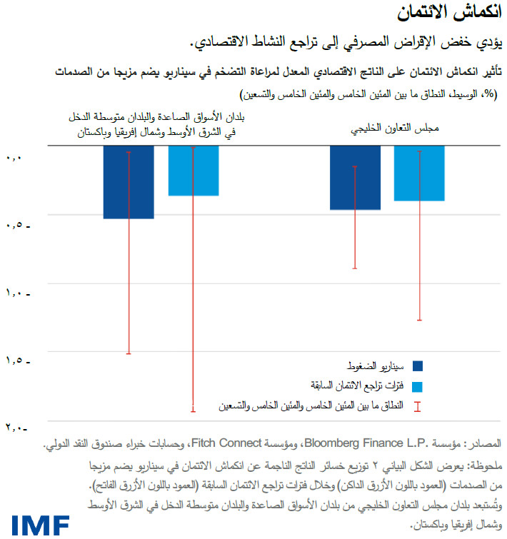 انكماش الائتمان يؤدي خفض الإقراض المصرفي إلى تراجع النشاط الاقتصادي.
