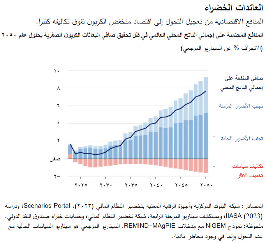 العائدات الخضراء المنافع الاقتصادية من تعجيل التحول إلى اقتصاد منخفض الكربون تفوق تكاليفه كثيرا. المنافع المحتملة على إجمالي الناتج المحلي العالمي في ظل تحقيق صافي انبعاثات الكربون الصفرية بحلول عام 2050 (الانحراف % عن السيناريو المرجعي) 