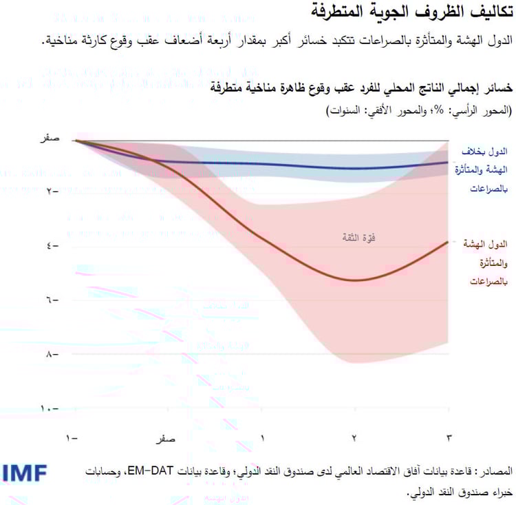 تكاليف الظروف الجوية المتطرفة الدول الهشة والمتأثرة بالصراعات تتكبد خسائر أكبر بمقدار أربعة أضعاف عقب وقوع كارثة مناخية.