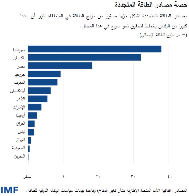 حصة مصادر الطاقة المتجددة مصادر الطاقة المتجددة تشكل جزءا صغيرا من مزيج الطاقة في المنطقة، غير أن عددا كبيرا من البلدان يخطط لتحقيق نمو سريع في هذا المجال. (% من مزيج الطاقة الإجمالي)