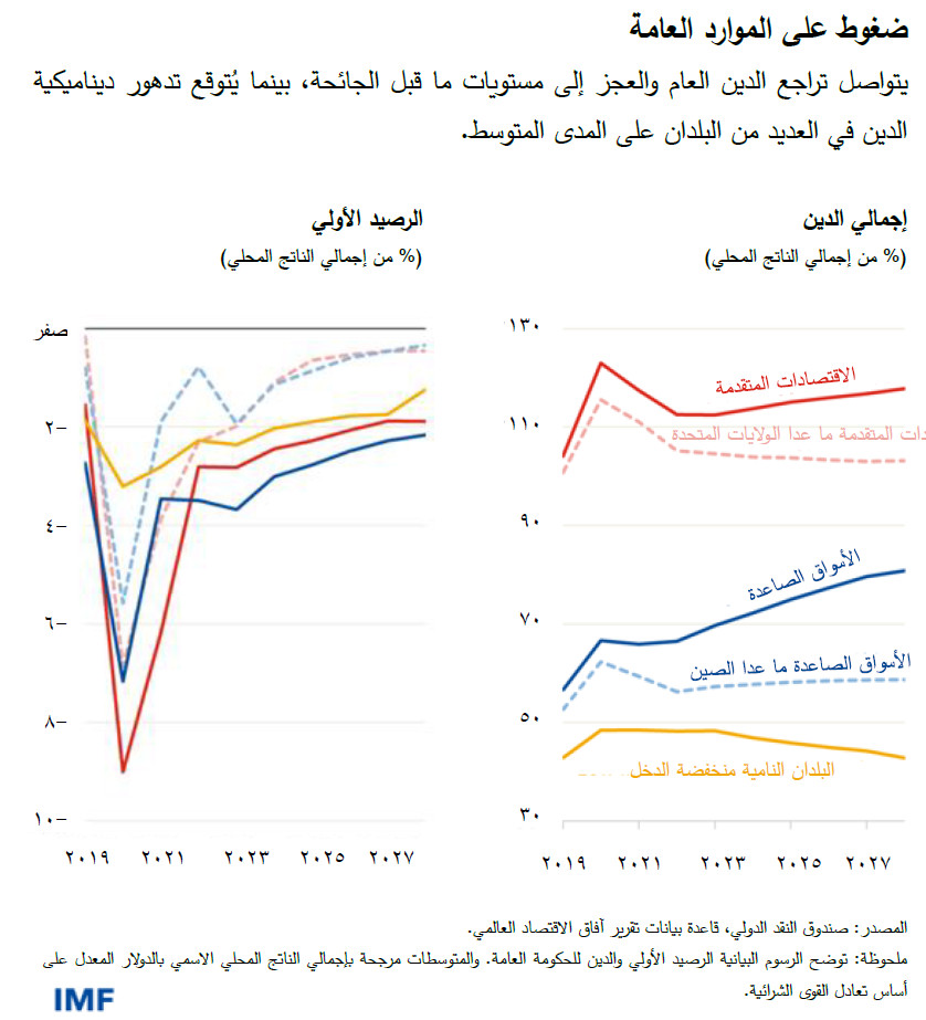 ضغوط على الموارد العامة يتواصل تراجع الدين العام والعجز إلى مستويات ما قبل الجائحة، بينما يُتوقع تدهور ديناميكية الدين في العديد من البلدان على المدى المتوسط.