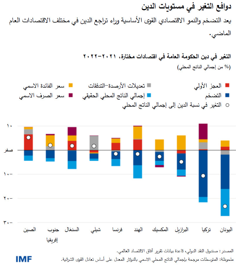 دوافع التغير في مستويات الدين يعد التضخم والنمو الاقتصادي القوى الأساسية وراء تراجع الدين في مختلف الاقتصادات العام الماضي.