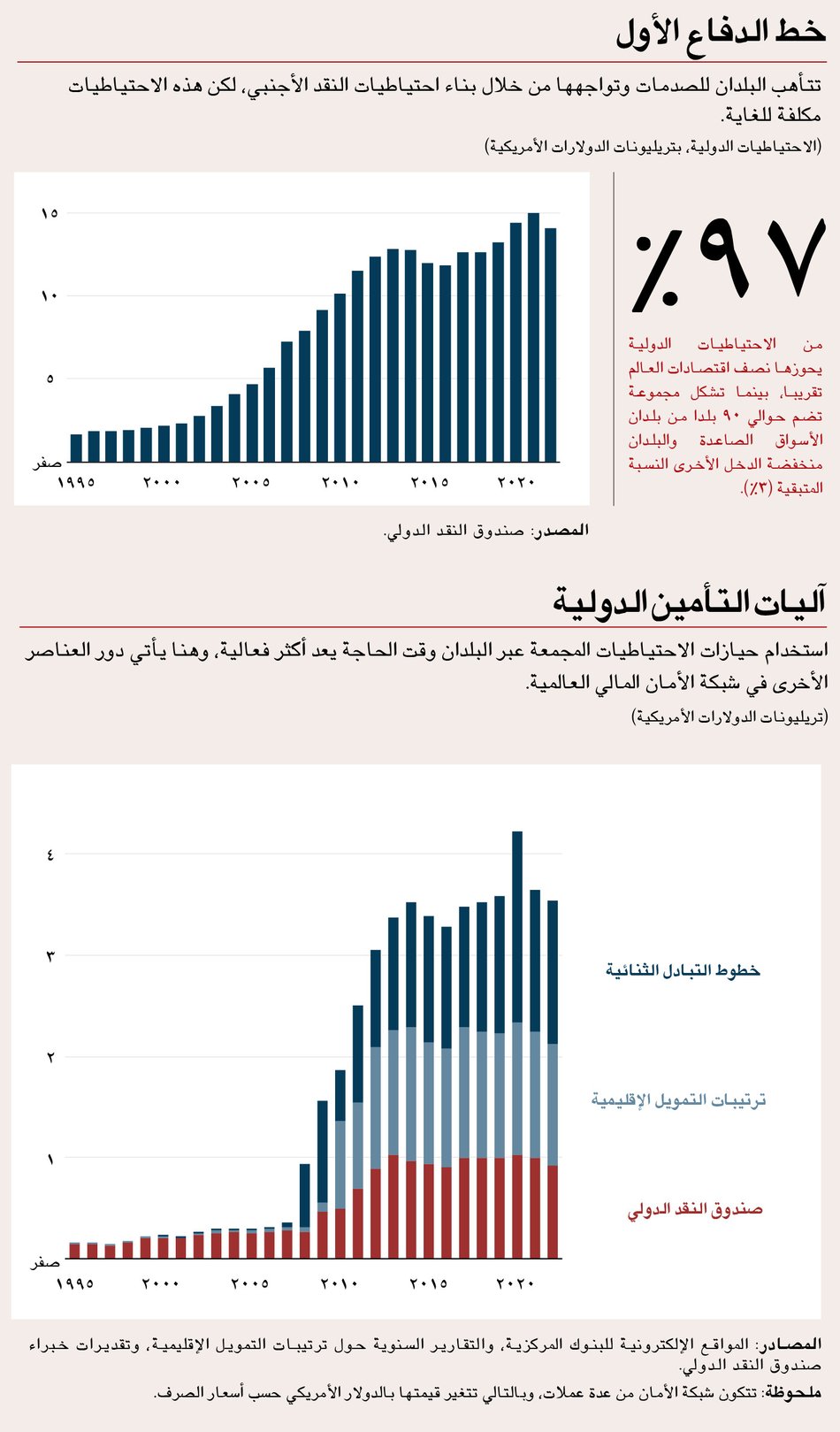 في خطوط التبادل واتفاقات التمويل الإقليمية خلال العقدين الماضيين، فإنها لا تزال متاحة لمجموعة محدودة من البلدان.