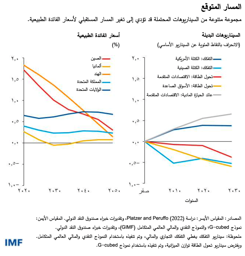 WEO-chp2-SM23-figure3