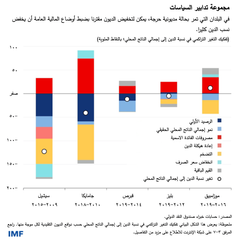 WEO-chp3-SM23-figure3