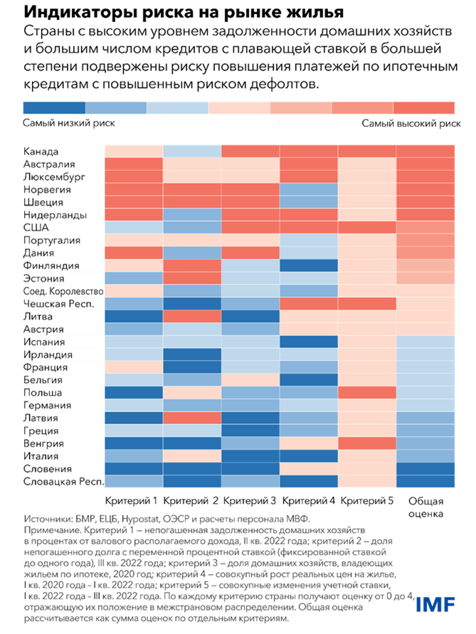 Индикаторы риска на рынке жилья