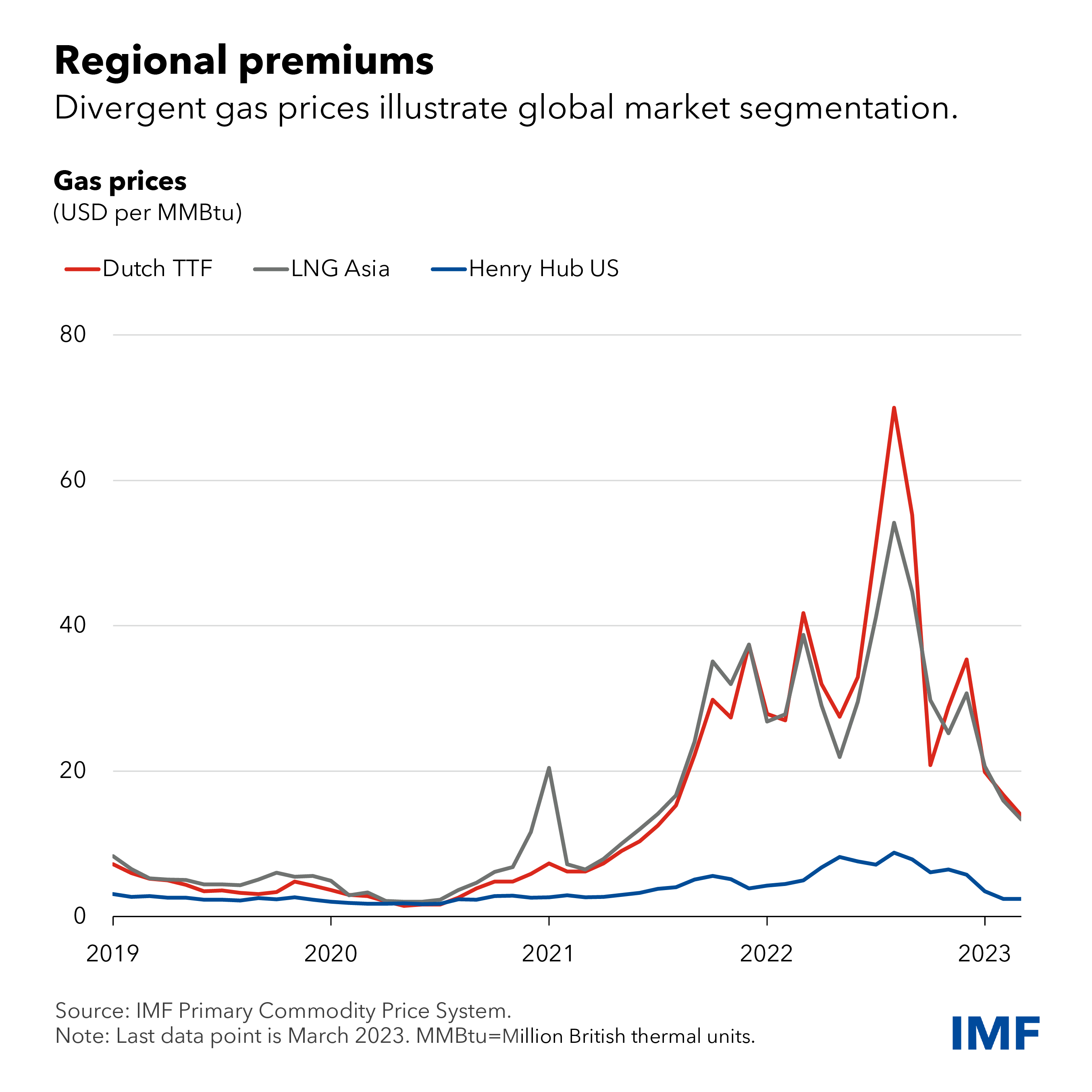 LNG prices in the United States merely tripled, remaining several times below Europe and Asia.