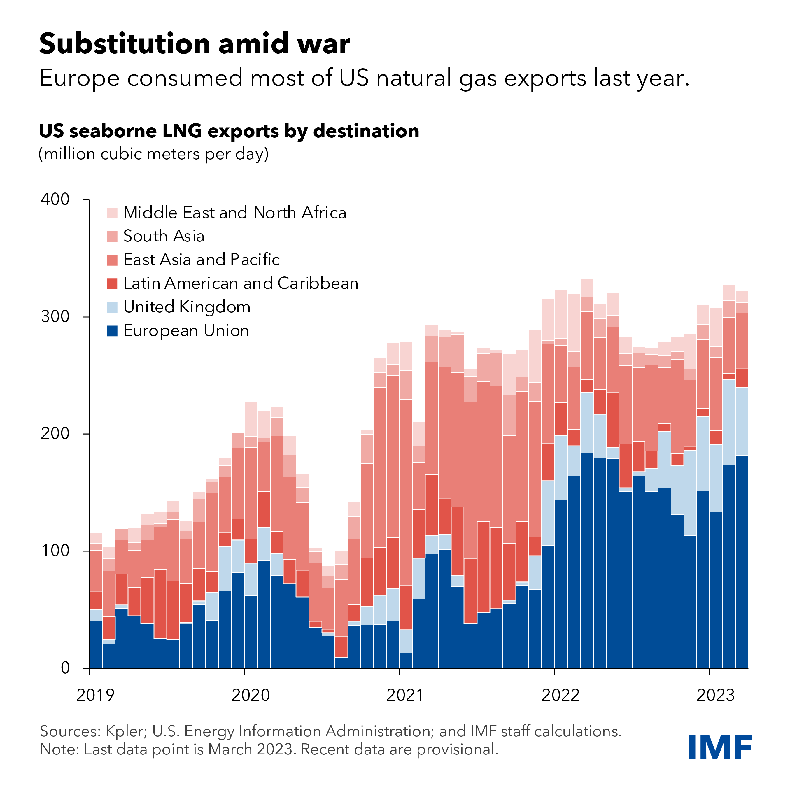 Asian customers of US LNG decided to reroute their cargoes to sell in Europe.