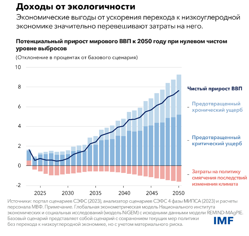 Доходы от экологичности