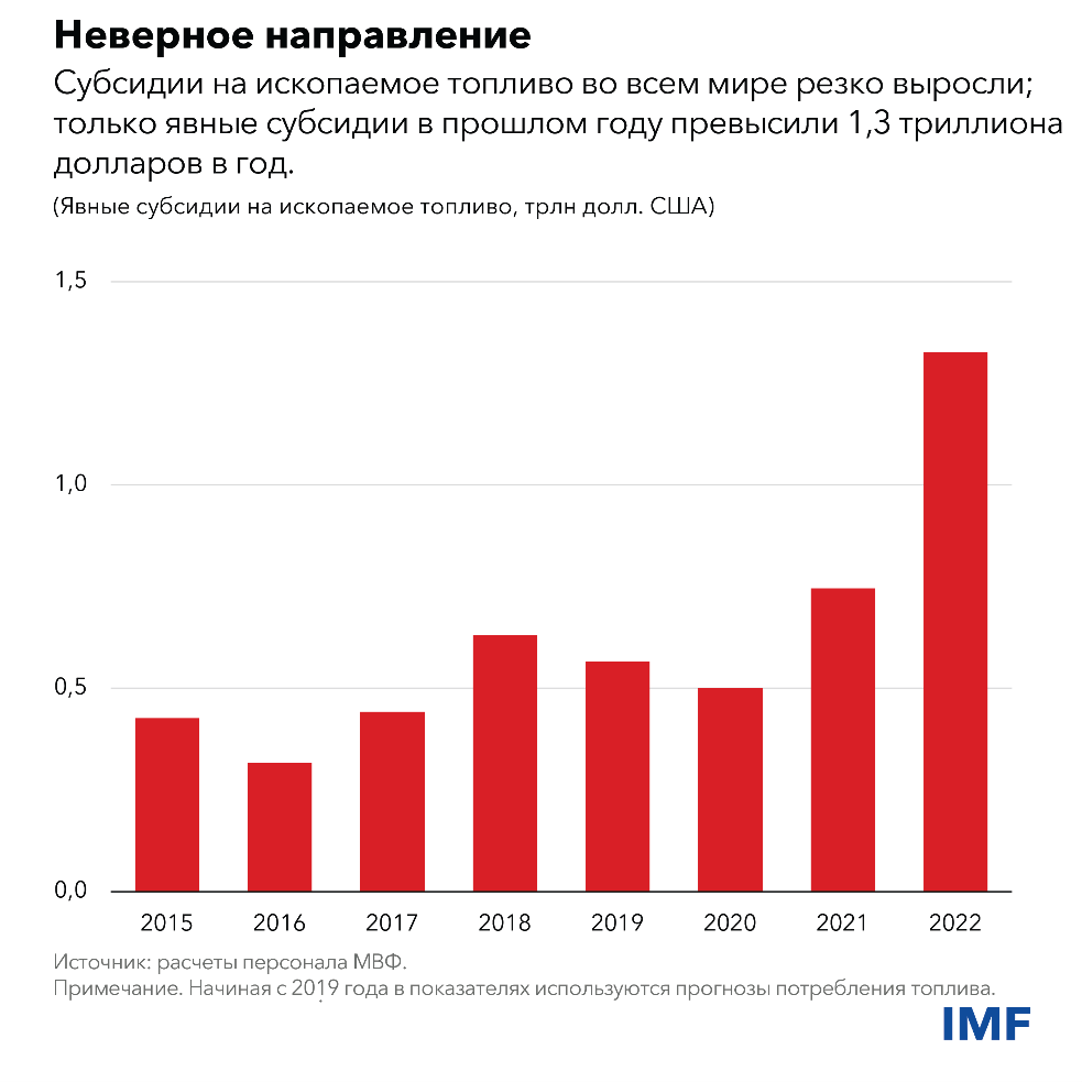 Неверное направление