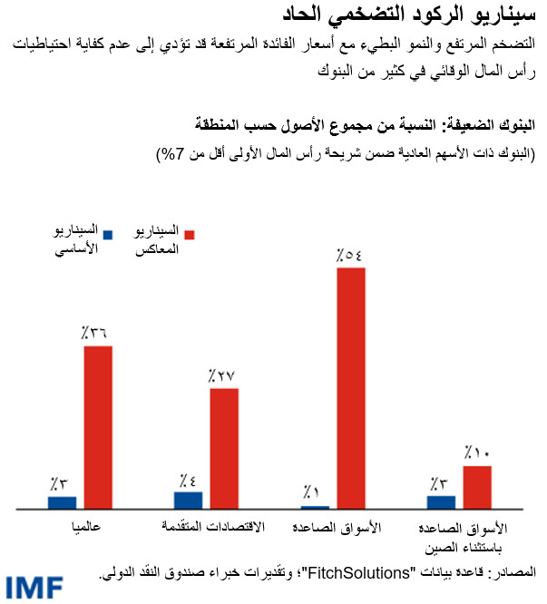 سيناريو الركود التضخمي الحاد التضخم المرتفع والنمو البطيء مع أسعار الفائدة المرتفعة قد تؤدي إلى عدم كفاية احتياطيات رأس المال الوقائي في كثير من البنوك