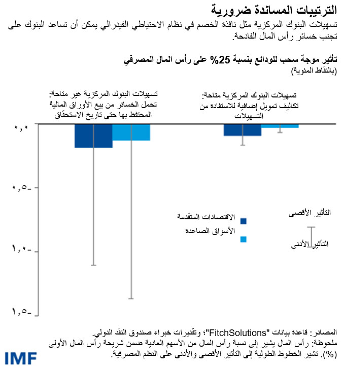 الترتيبات المساندة ضرورية تسهيلات البنوك المركزية مثل نافذة الخصم في نظام الاحتياطي الفيدرالي يمكن أن تساعد البنوك على تجنب خسائر رأس المال الفادحة.