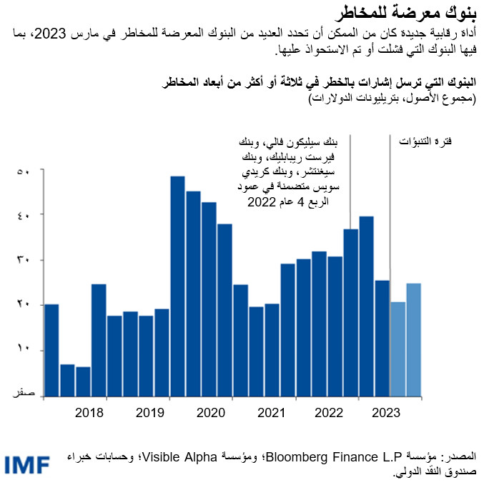 بنوك معرضة للمخاطر أداة رقابية جديدة كان من الممكن أن تحدد العديد من البنوك المعرضة للمخاطر في مارس 2023، بما فيها البنوك التي فشلت أو تم الاستحواذ عليها.