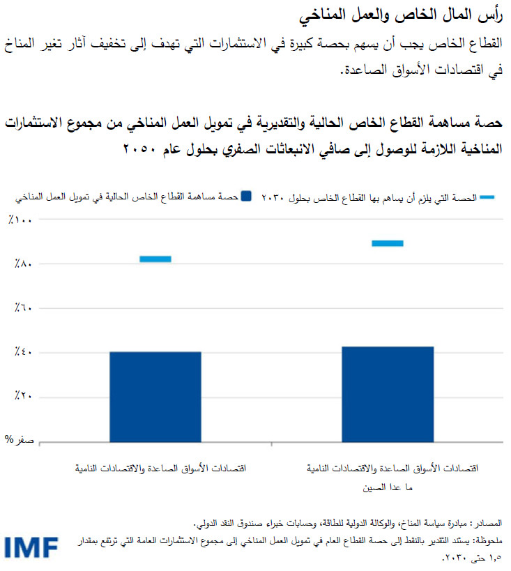 رأس المال الخاص والعمل المناخي