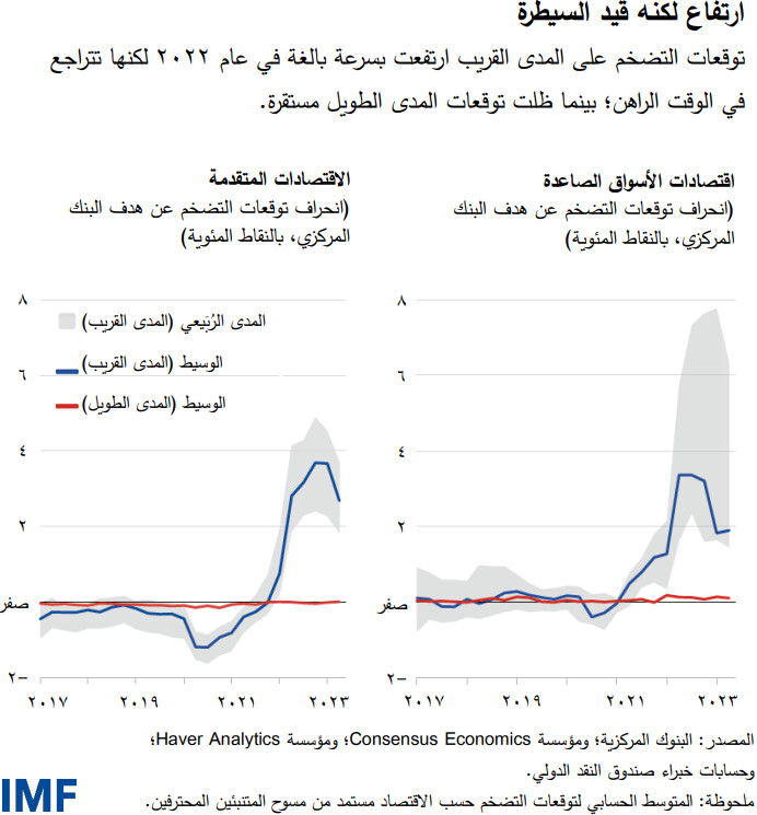ارتفاع لكنه قيد السيطرة توقعات التضخم على المدى القريب ارتفعت بسرعة بالغة في عام 2022 لكنها تتراجع في الوقت الراهن؛ بينما ظلت توقعات المدى الطويل مستقرة. 