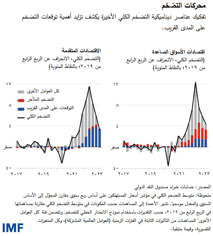 محركات التضخم تفكيك عناصر ديناميكية التضخم الكلي الأخيرة يكشف تزايد أهمية توقعات التضخم على المدى القريب.