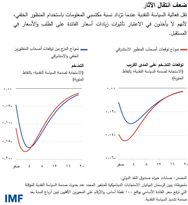 ضعف انتقال الآثار تقل فعالية السياسة النقدية عندما تزداد نسبة مكتسبي المعلومات باستخدام المنظور الخلفي، لأنهم لا يأخذون في الاعتبار تأثيرات زيادات أسعار الفائدة على الطلب والأسعار في المستقبل.
