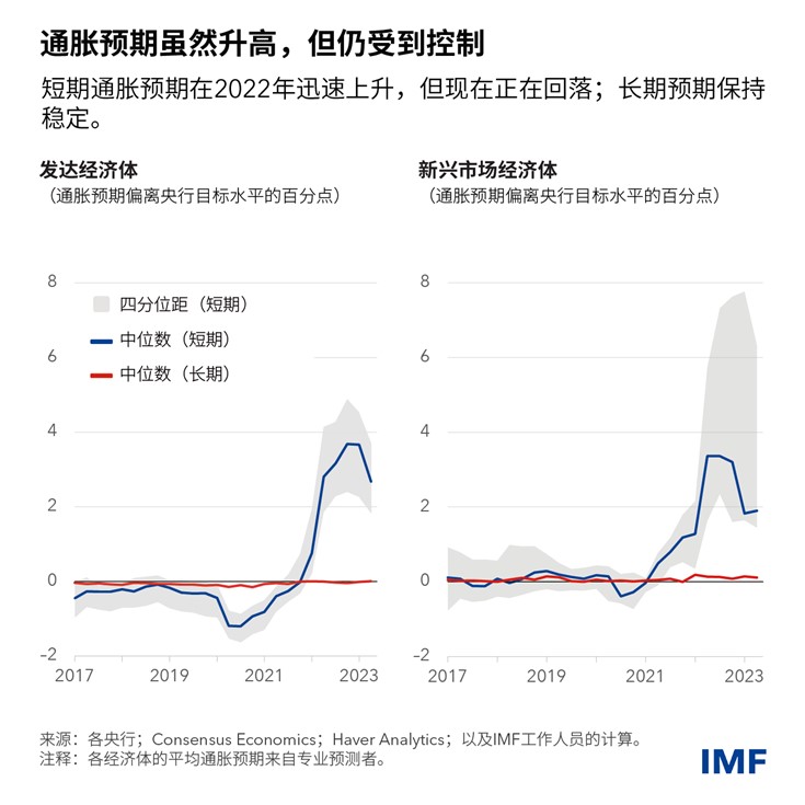 WEO Chapter 2 chart 1