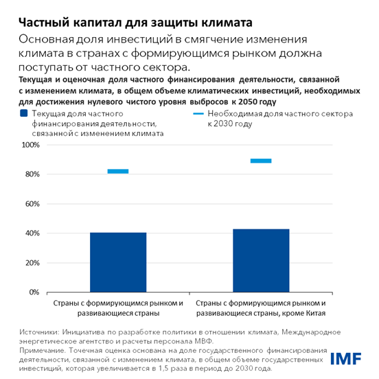 Частный капитал для защиты климата