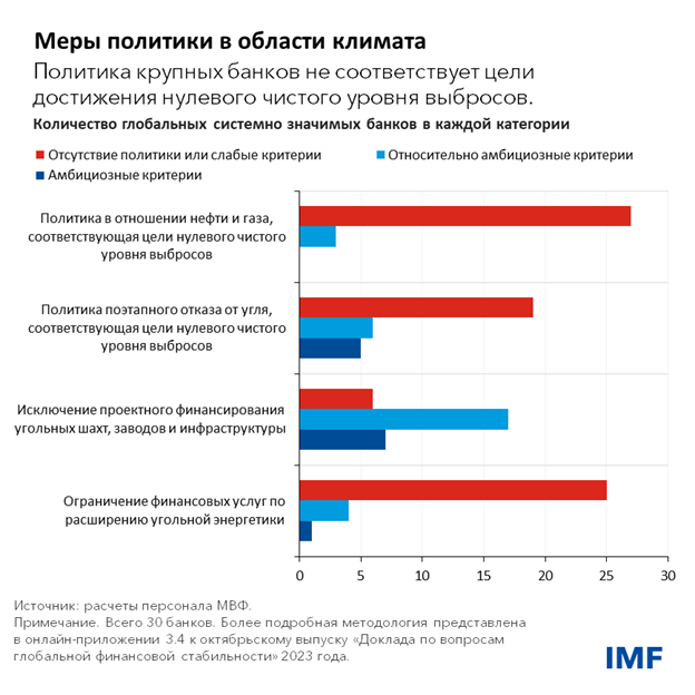 Меры политики в области климата