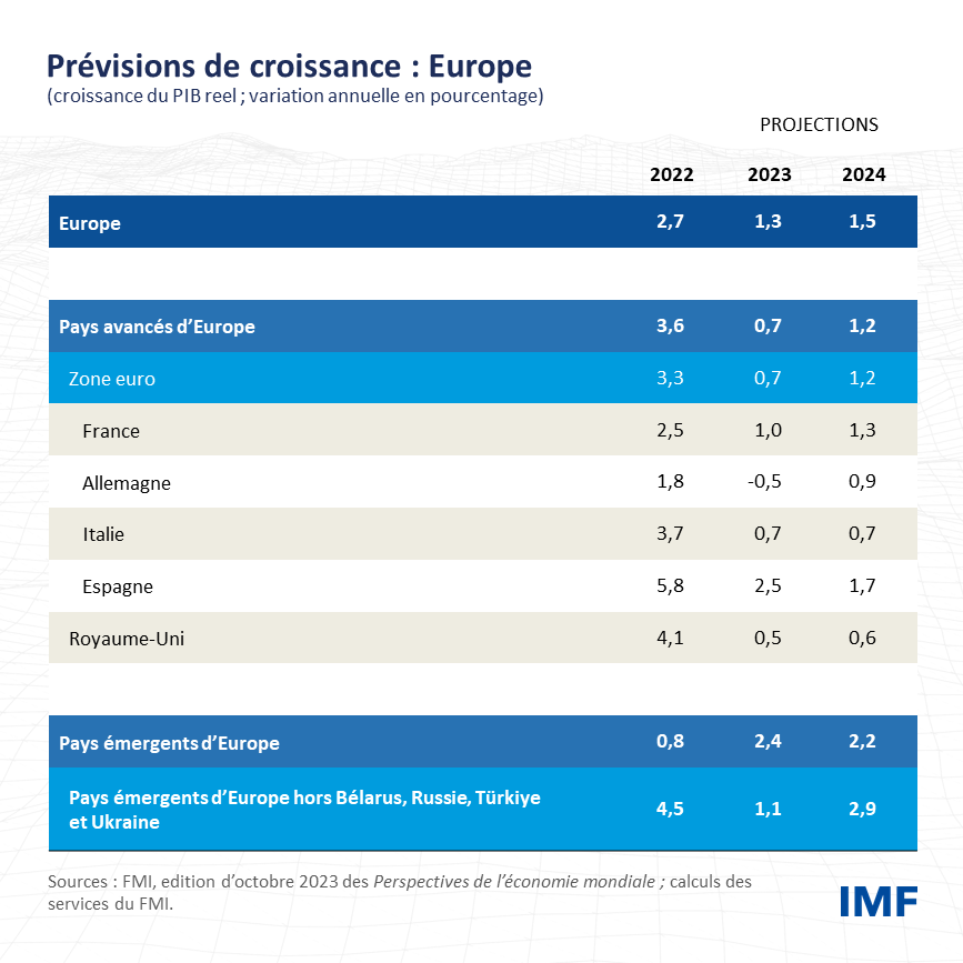 Europe croissance