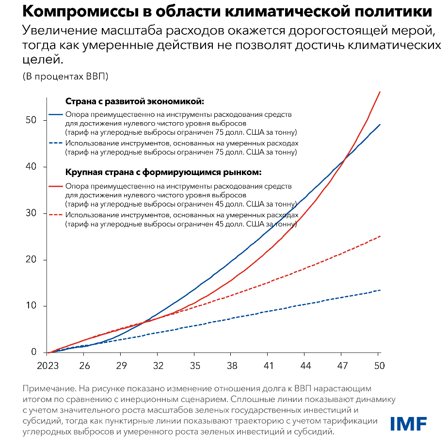 Компромиссы в области климатической политики