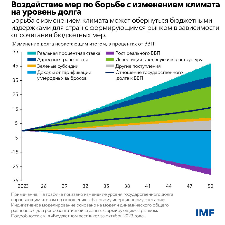 Воздействие мер по борьбе с изменением климата на уровень долга