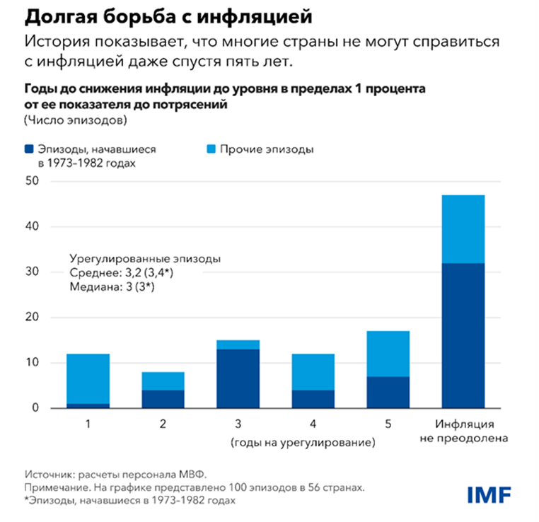 Долгая борьба с инфляцией