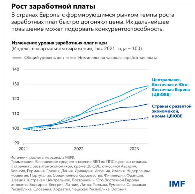 Рост заработной платы