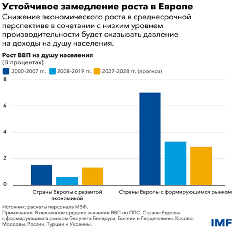Устойчивое снижение роста в Европе