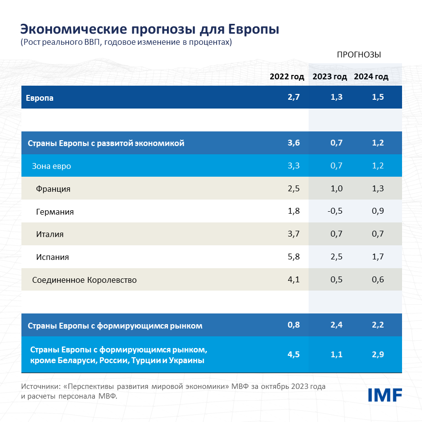 Экономические прогнозы для Европы