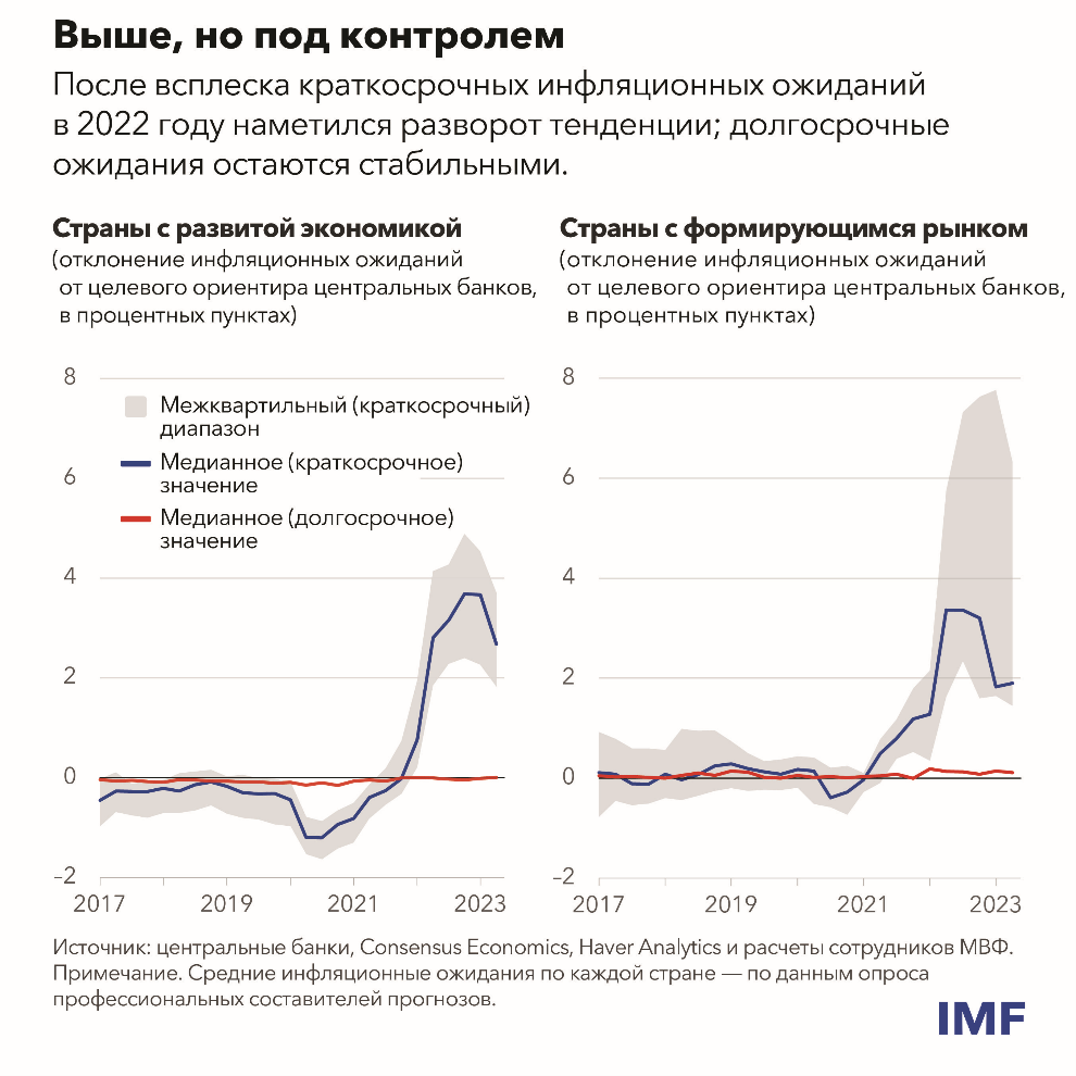 Выше, но под контролем