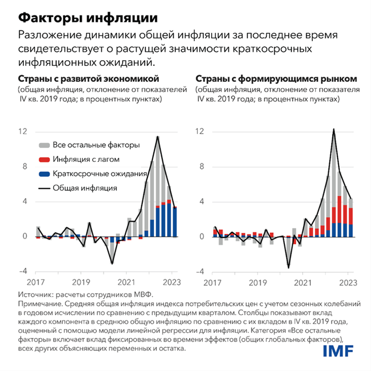 Факторы инфляции