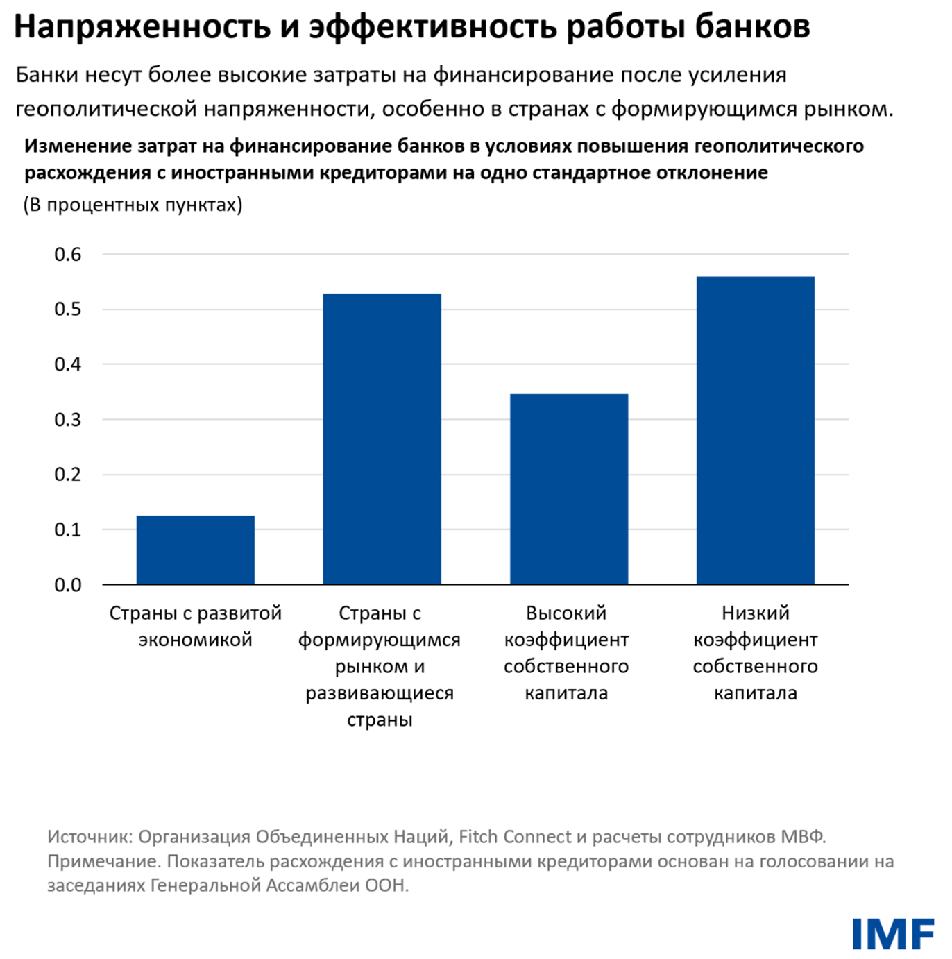коэффициентами капитализации