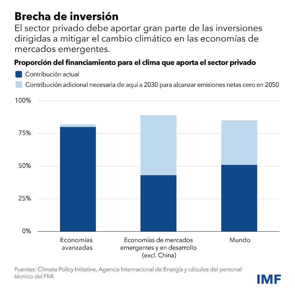 los objetivos climáticos chart 4
