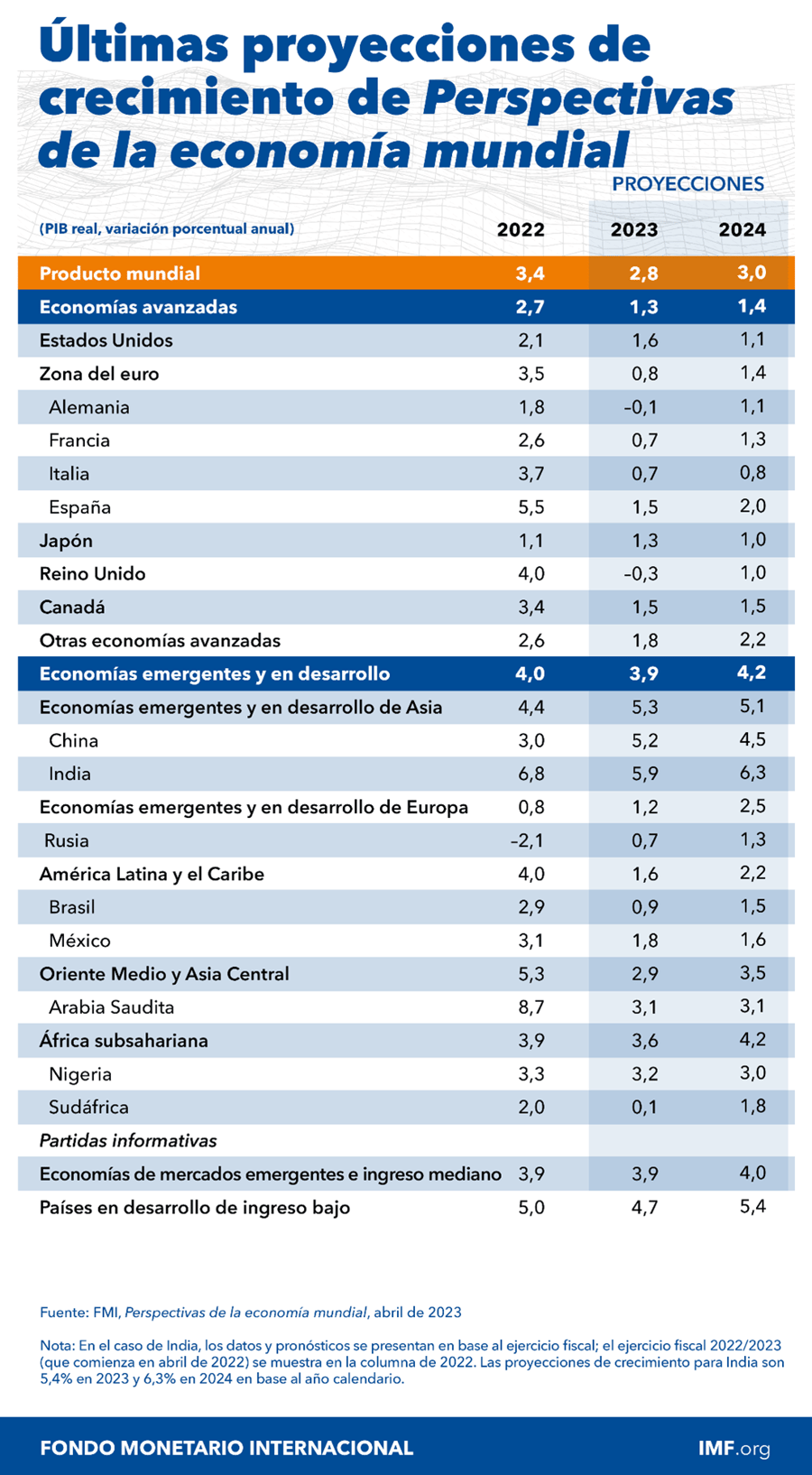 Perspectivas de la economía mundial (informe WEO)