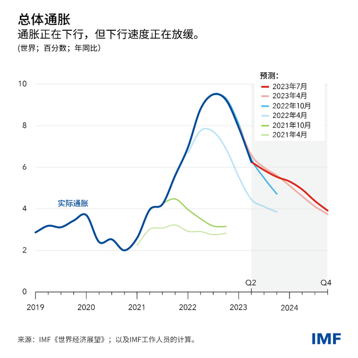 weo-july-2023-chinese-chart2