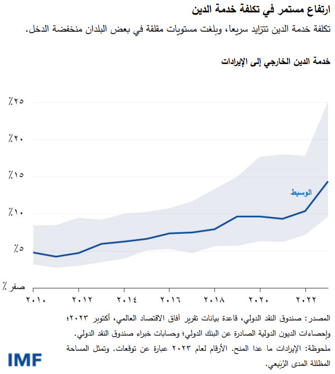 ارتفاع مستمر في تكلفة خدمة الدين 