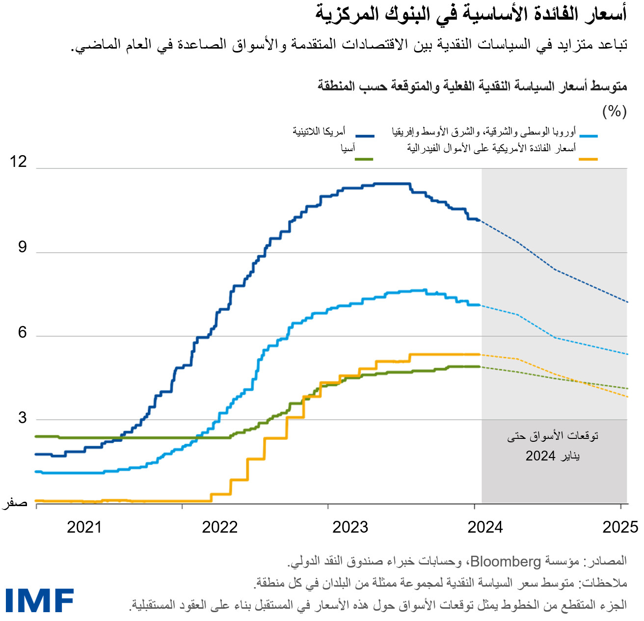 أسعار الفائدة الأساسية في البنوك المركزية